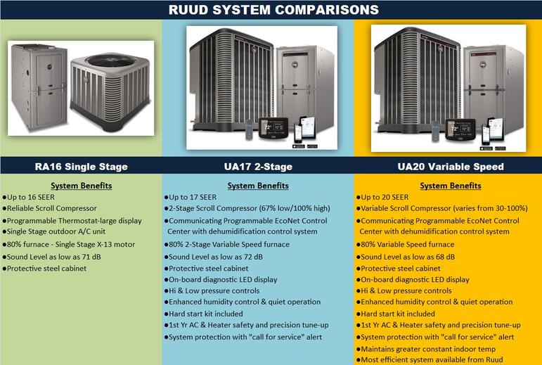 Ruud System Comparisons – RA16 Single Stage vs. UA17 2 Stage vs. UA20 Variable Speed Ruud System Comparisons - RA16 Single Stage vs. UA17 2 Stage vs. UA20 Variable Speed